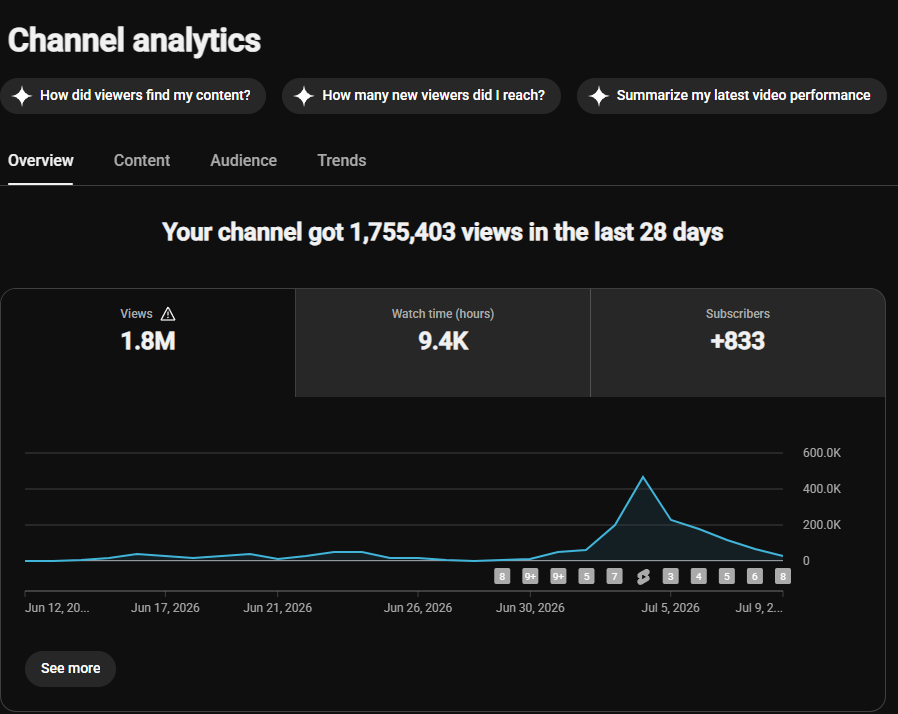 Channel analytics — 1.8M views in 28 days